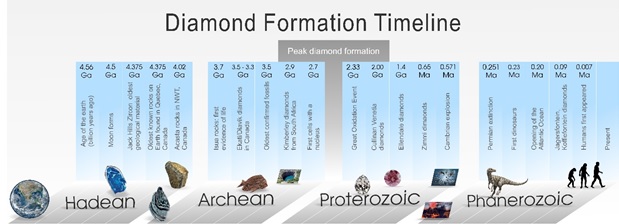 Diamond-Formation-Timeline-Doluxurys website